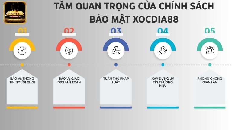 Chính sách bảo mật Xocdia88 vô cùng quan trọng đối với người chơi
