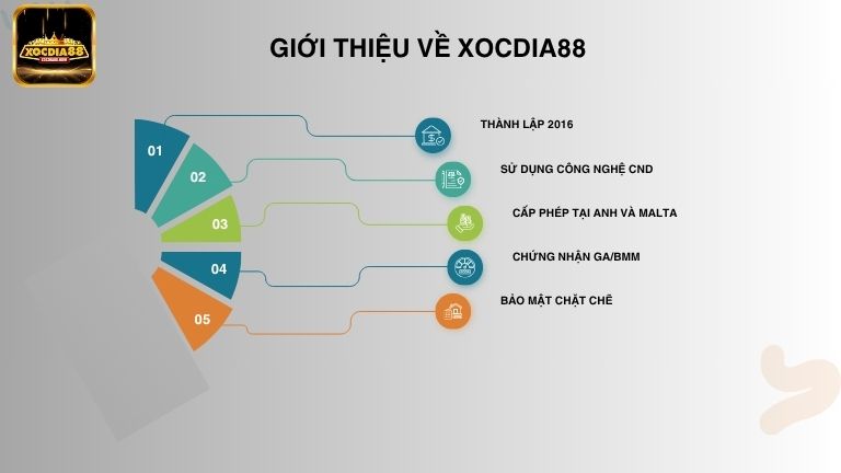 Giới thiệu Xocdia88 giúp người chơi có thể hiểu thêm về nhà cái
