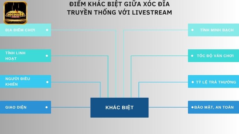 Giữa phiên bản Xóc Đĩa truyền thống và trực tuyến có nhiều điểm khác biệt
